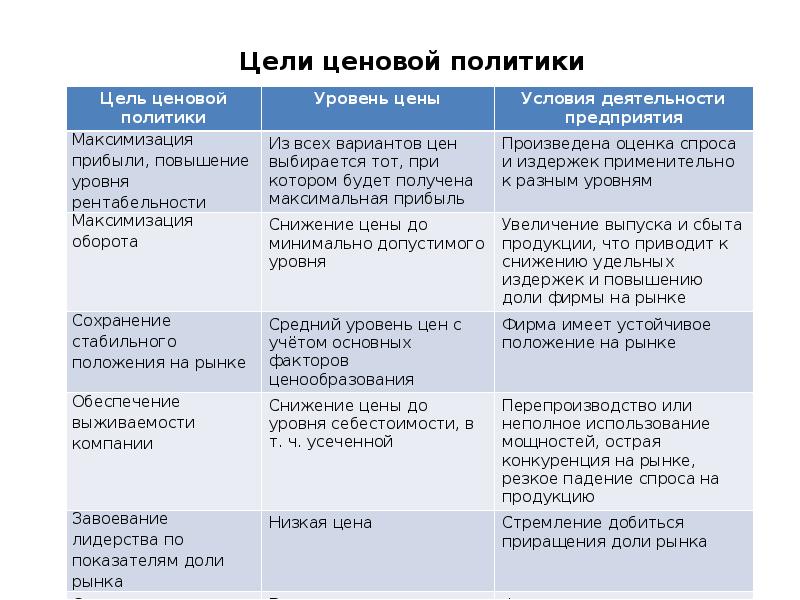 Цели ценообразования. Цели ценовой политики. Цели ценовой политики предприятия. Основные цели ценовой политики. Цели ценовой политики компании..