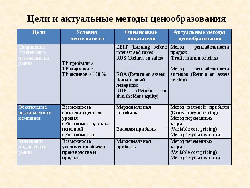 Методы ценообразования. Методы ценообразования таблица. Охарактеризуйте основные методы ценообразования. Методы ценообразования на услуги. Цели ценообразования. Методы ценообразования..