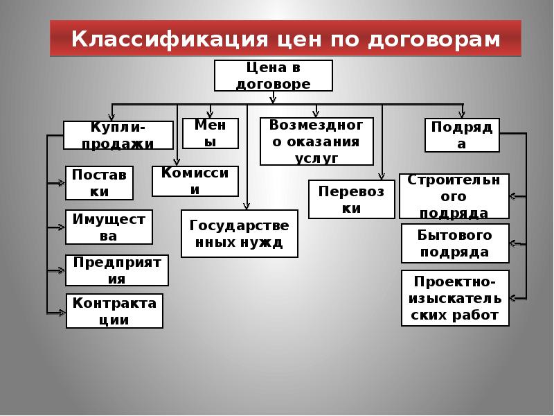 10 видов цен. Классификация цен. Классификация цен в экономике. Классификация цен схема. Классификация цен на товары и услуги.