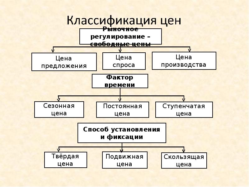 Классификация цен. Классификация по цене. Классификация цен в экономике. 1. Классификация цен.. Классификация цен рисунок.