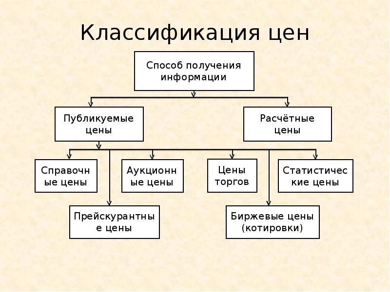 Представить классификацию. Классификация цен. Классификация Мировых цен. Классификация видов цен. Ценовая классификация.