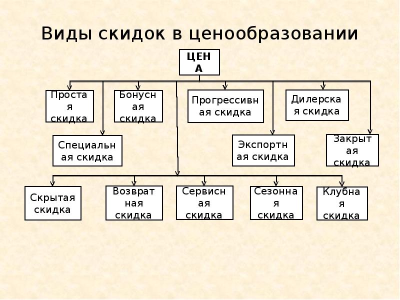 Виды скидок. Виды скидок в ценообразовании. Виды скидок при ценообразовании. Виды скидок в маркетинге. Виды ценовых скидок в маркетинге.