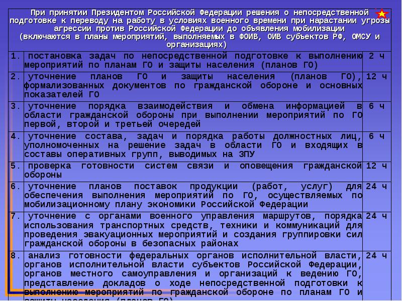 Календарный план выполнения мероприятий го при переводе объекта экономики с мирного на военное время