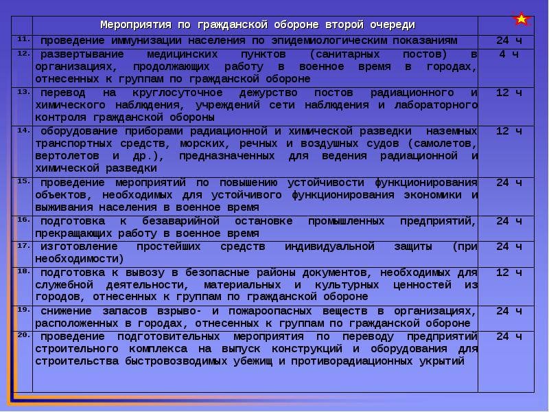 План перевода предприятия с мирного на военное время