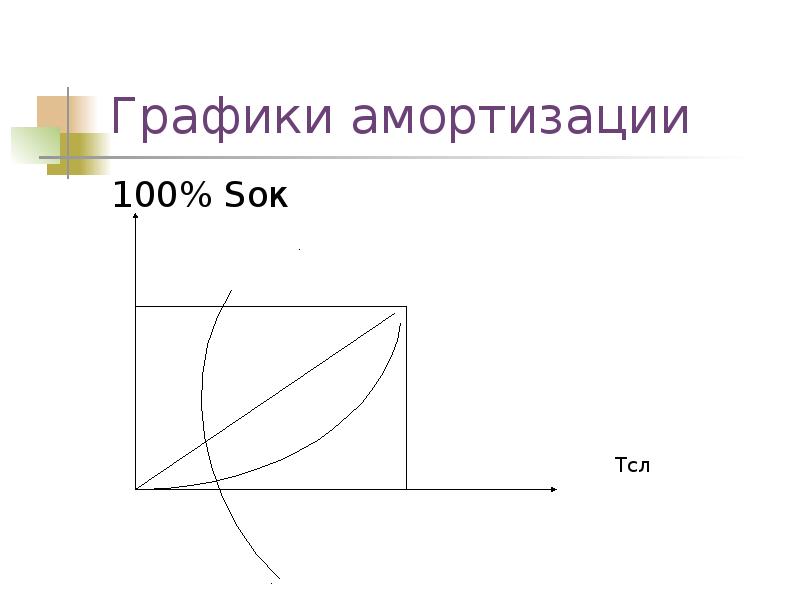 График амортизации. График амортизации
