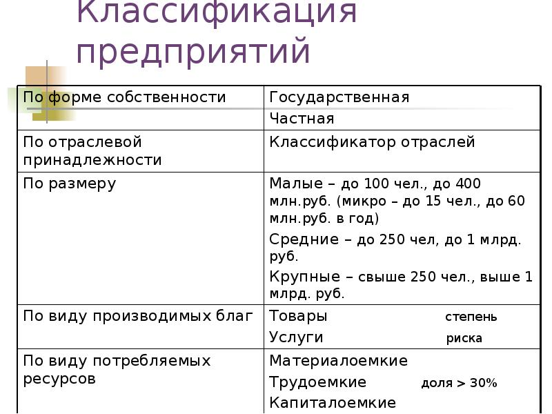 Объем классификации. Классификация преприяти. Классификация предприятий. Классфикацияпредприятия. Классификацияпоедприяти.