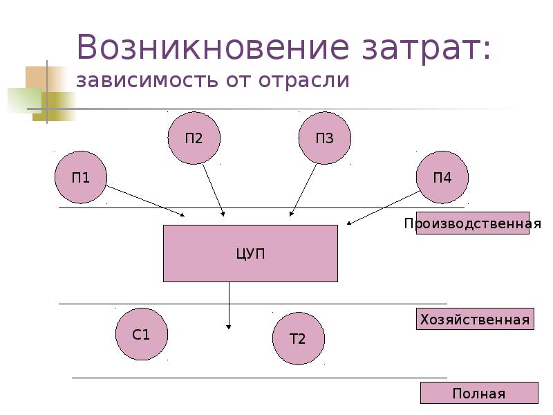 Зависимости от отрасли. Возникновение затрат. Возникновение затрат это в экономике. Возникновение издержек меню.