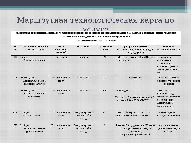 Технологическая карта функции