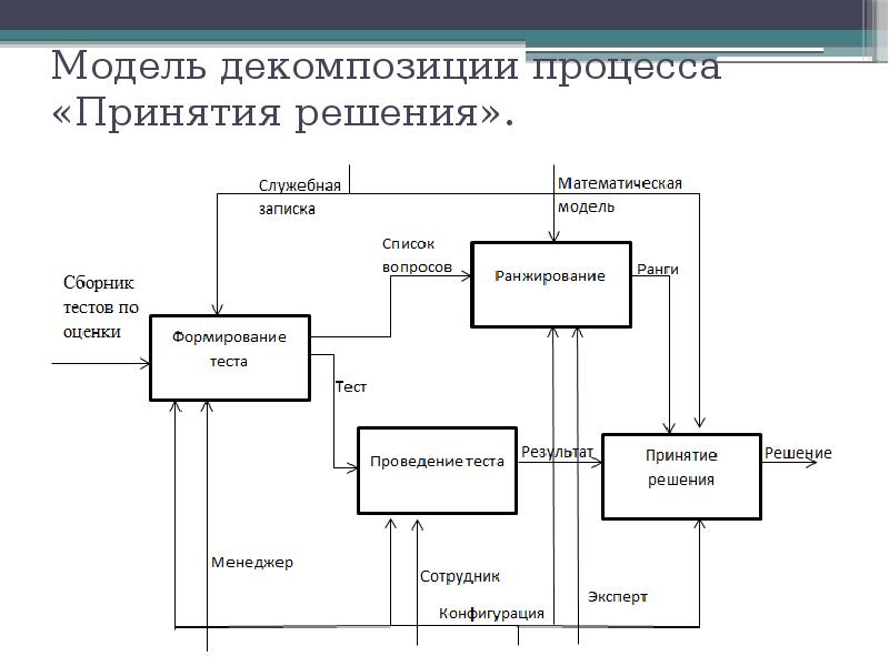 Декомпозиция задач в проекте