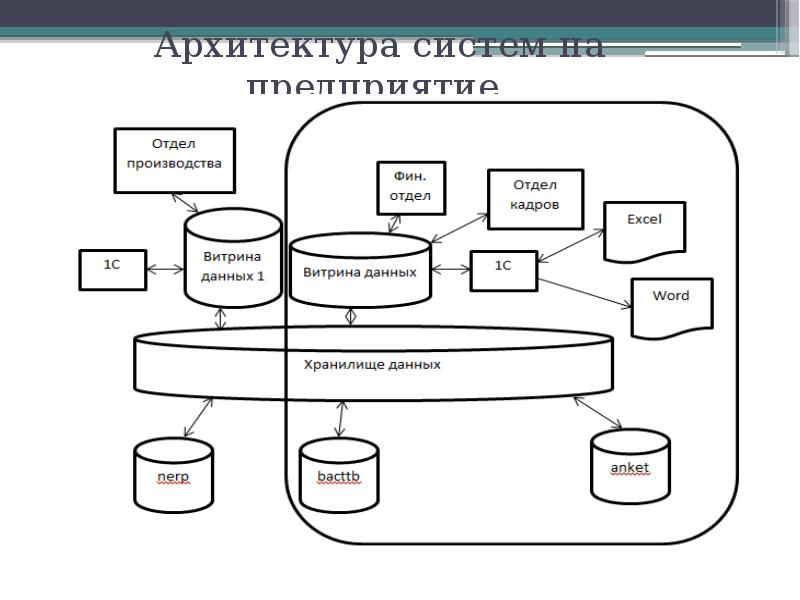 Архитектура системы. СППР управления персоналом. Архитектурно-технологическая схема СППР. Принятие решений в архитектуре. Архитектура решения отдел кадров.