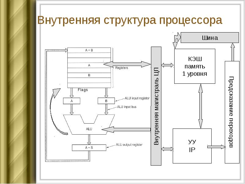 Состав процессора схема