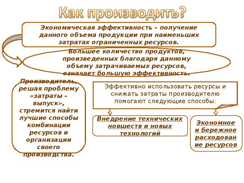 Главные вопросы экономики презентация 8 класс презентация