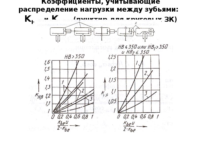 Зубчатые передачи проект