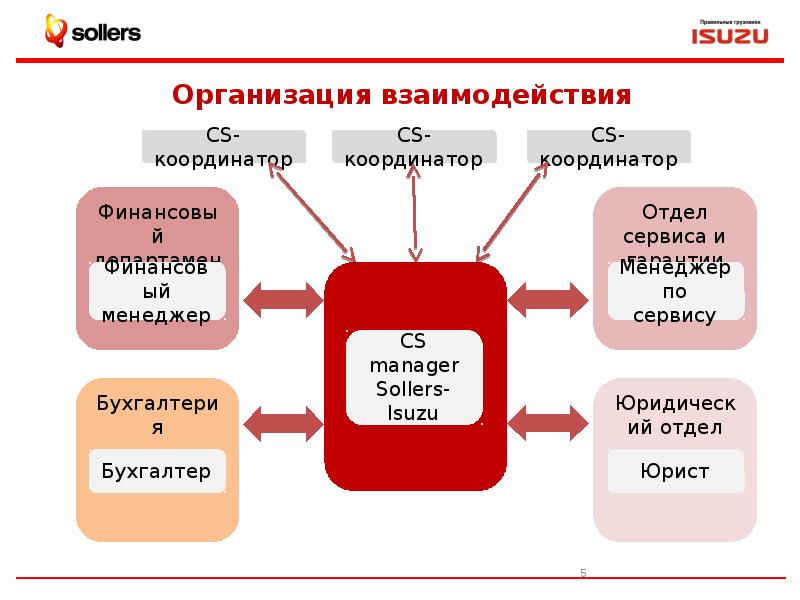 Координатор это кто проекта