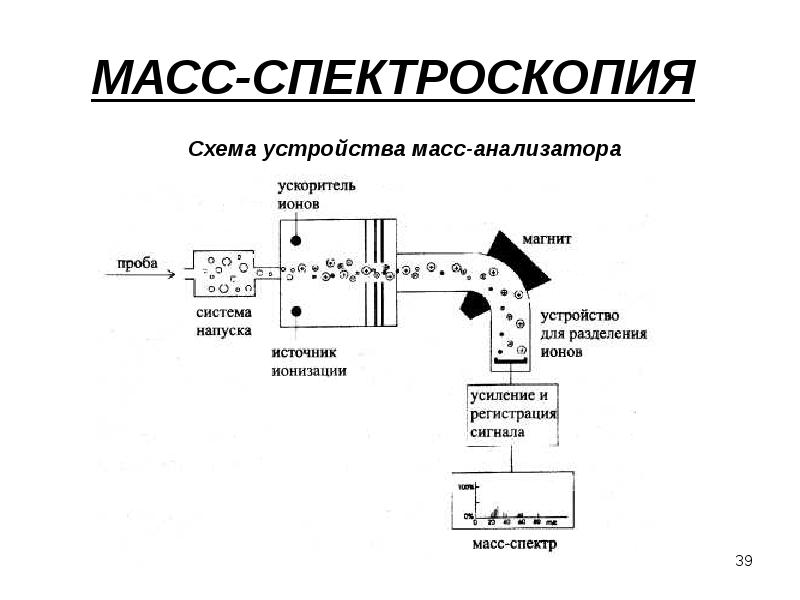 Метод спектрометрии. Масс-спектрометр принцип работы схема. Принцип работы и устройство масс-спектрометра. Оптический Генератор масс-спектрометр. Масс спектроскопия схема.