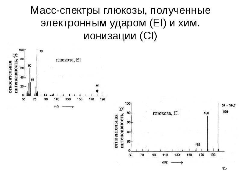 Масс спектральный. Спектры масс-спектрометрии. Масс-спектр Глюкозы. Масс спектр электронного удара. Методы ионизации масс спектр.