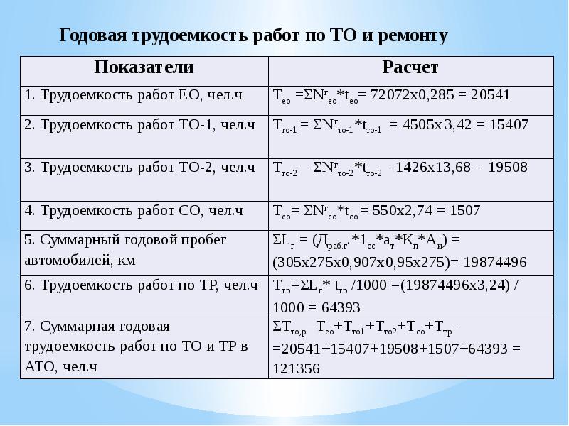 Трудоемкость то 3