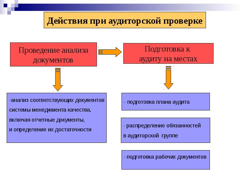 План осуществление проверка действие