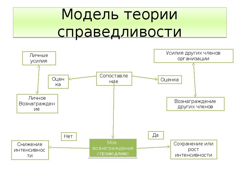 Теория справедливости схема