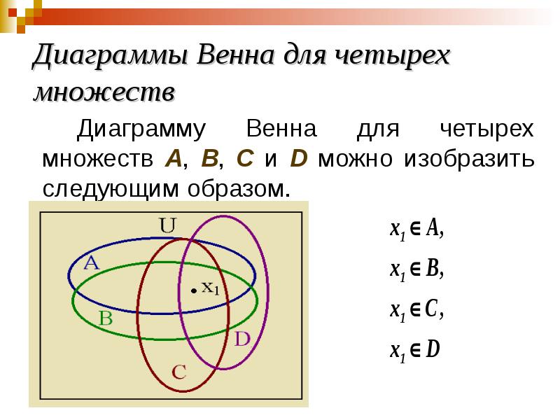 Диаграммы Венна для четырех множеств
Диаграмму Венна для четырех множеств A, Диаграммы Венна для четырех множеств
Диаграмму Венна для четырех множеств A,