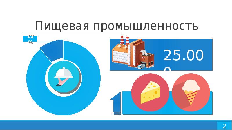 Пищевая промышленность