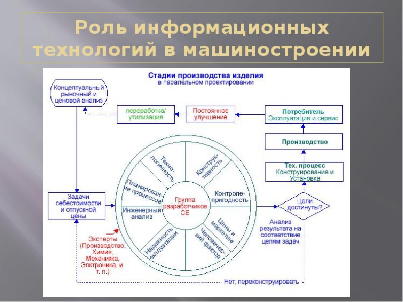 Этапы автоматизации проекта