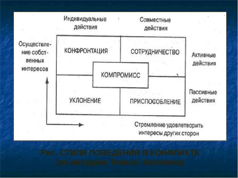 Заполните схему приспособление уклонение сотрудничество конфронтация компромисс