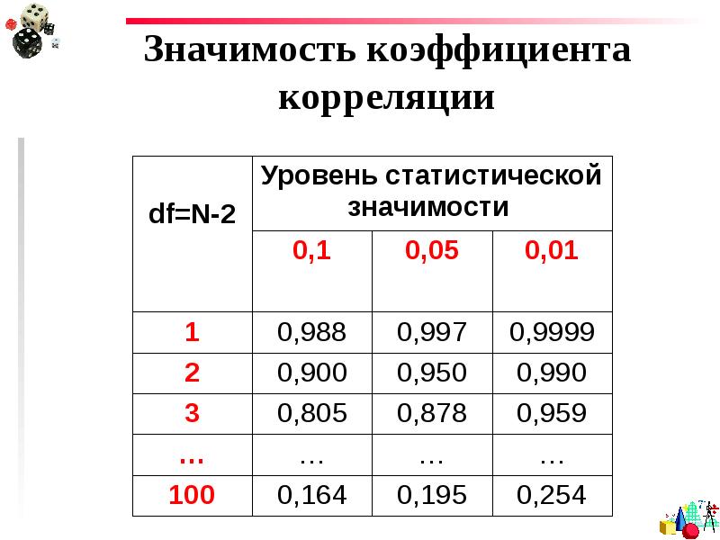 Значение коэффициента b