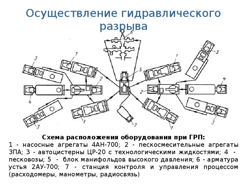 Технологическая схема гидроразрыва пласта