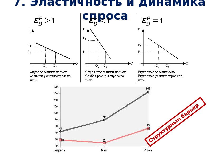 Реакция спроса на изменение цен