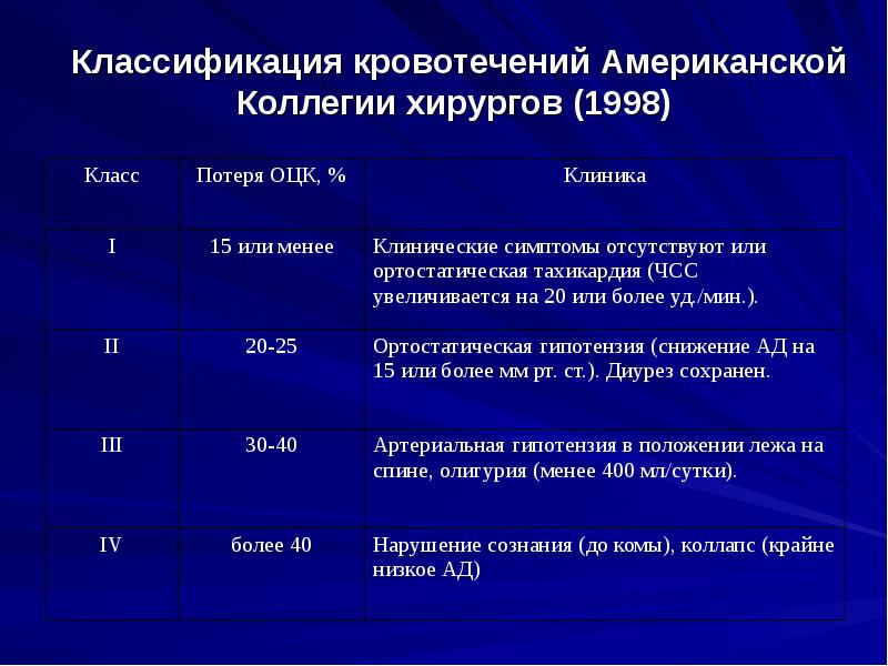 Forrest классификация кровотечений