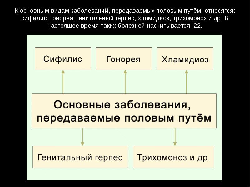 Презентация болезни передаваемые половым путем