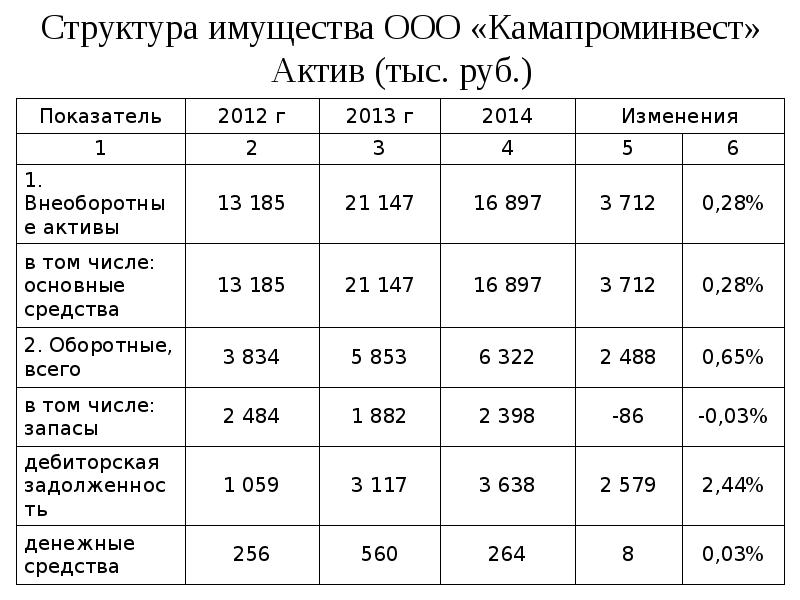 Структура основных фондов. Структура имущества ООО. Структура основных средств. Состав и структура основных средств ООО. Состав имущества ООО.