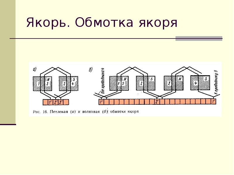 Простая петлевая обмотка якоря. Волновая обмотка якоря машины. Обмотка якоря Тэд. Петлевая и волновая обмотка якоря. Простая волновая обмотка якоря схема.