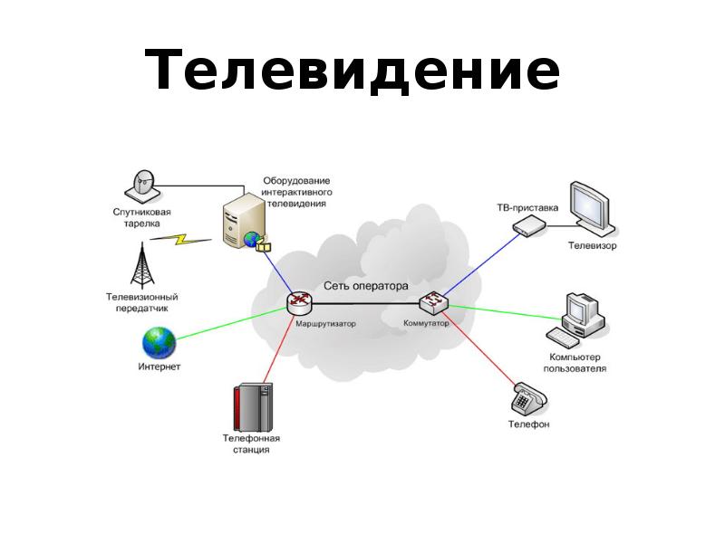 Телевизионная связь презентация