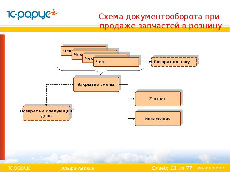 Схема документооборота при продаже запчастей в розницу