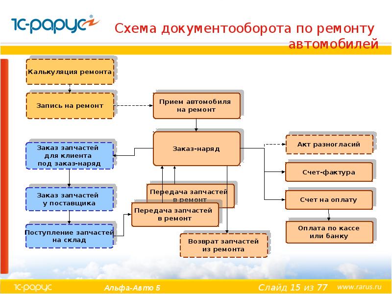 Схема документооборота по ремонту автомобилей