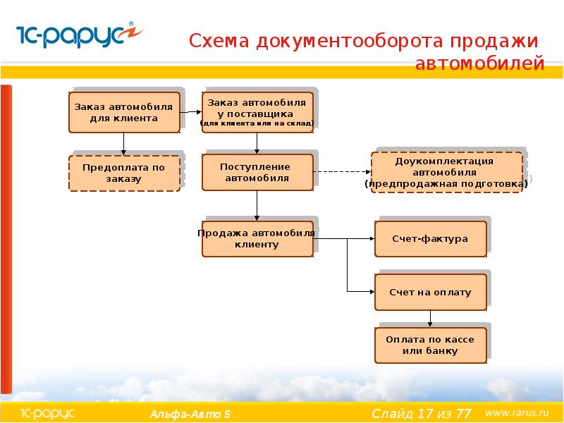 Бизнес модель автосалона презентация