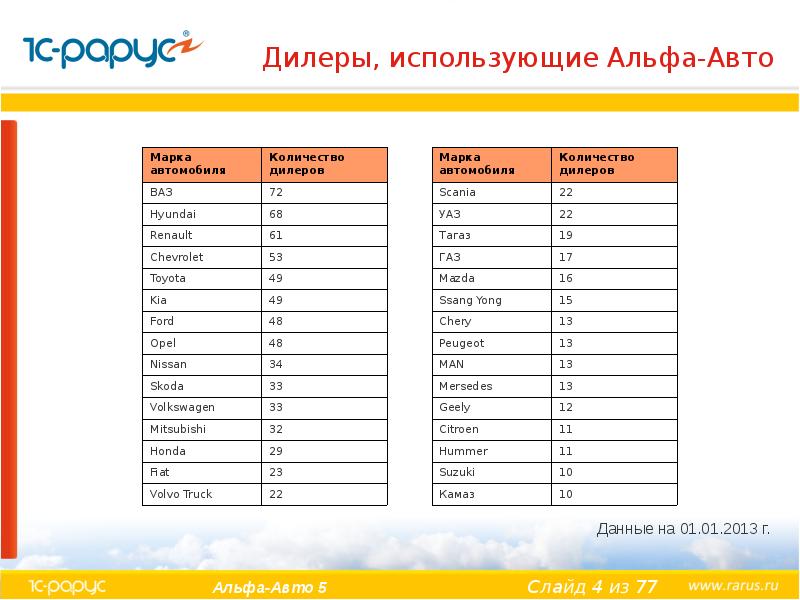 Дилеры, использующие Альфа-Авто