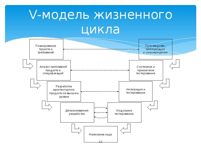 Управление циклом проекта курсовая