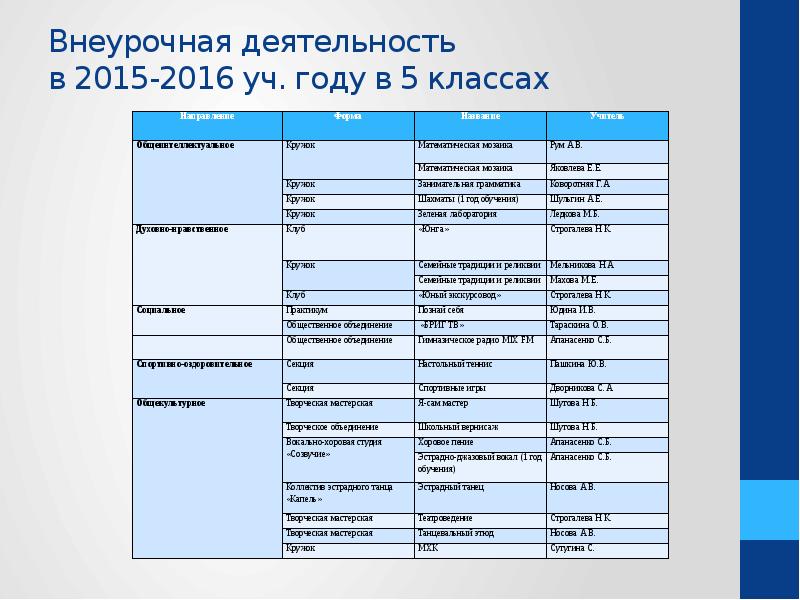 Внеурочная деятельность 5 класс