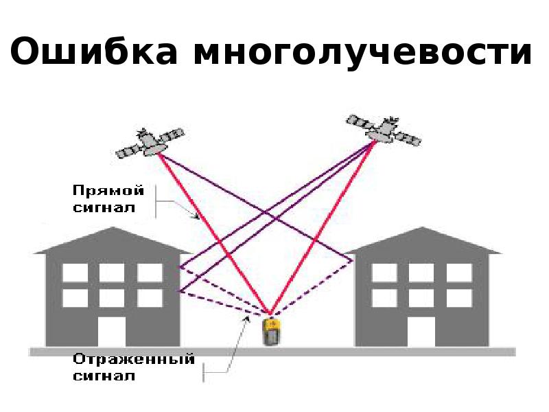 Отраженное влияние. Многолучевое распространение. Многолучевое распространение сигнала. Многолучевость распространения радиоволн. Многолучевость ГНСС.