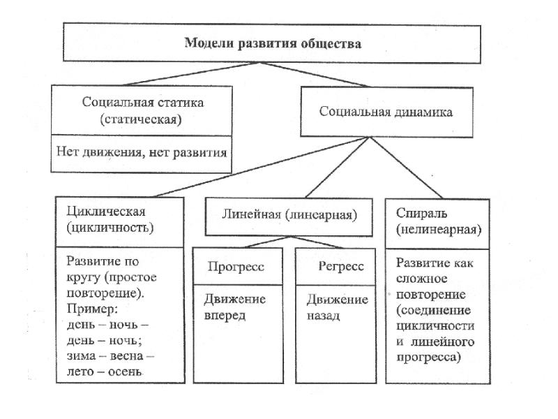 Общая схема эволюции общества