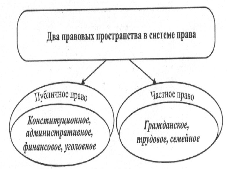 Правовое пространство и время. Структура правового пространства. Правовые пространства в системе права. Второй элемент правового пространства. Частное и публичное право.