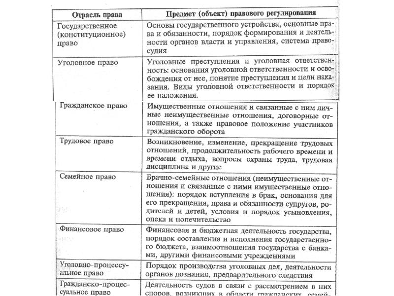 Заполните схему отрасли права