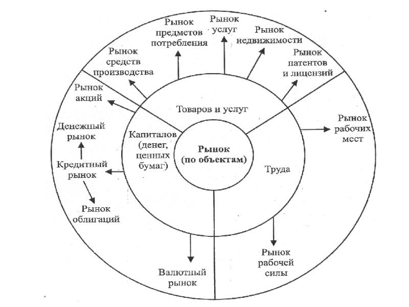 Виды рынков схема обществознание 8 класс