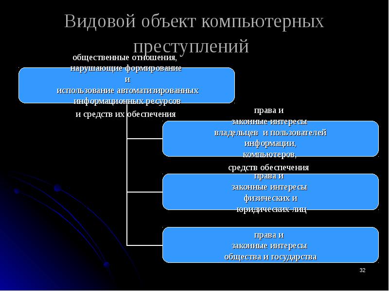 Видовой объект. Объект и предмет компьютерных преступлений. Видовой объект преступления. Компьютерная преступность презентация. Виды компьютерных преступлений презентация.