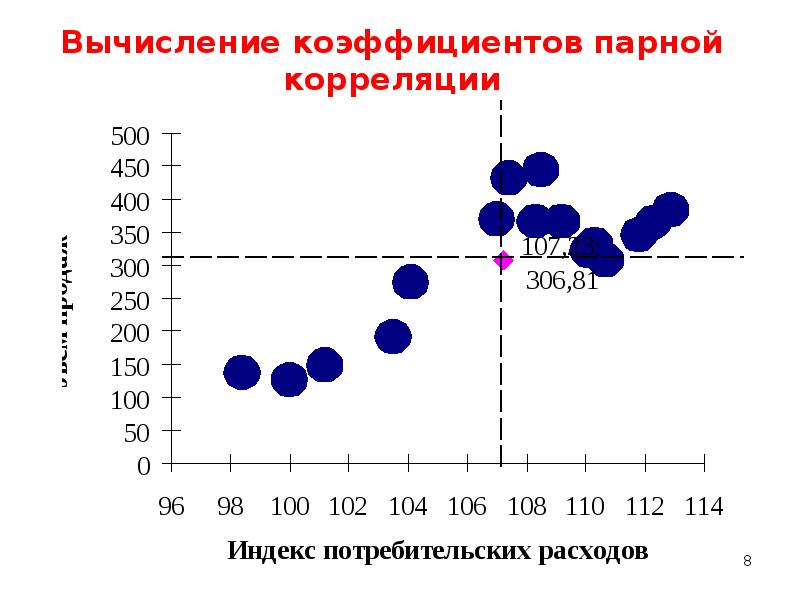 Парная и множественная корреляция. Коэффициент парной корреляции. Попарная корреляция. Индекс корреляции. Положительная корреляция.