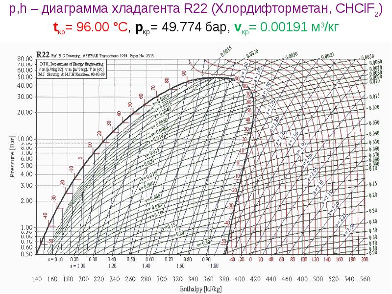 T s диаграмма азота