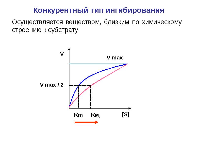 Схема конкурентного ингибирования